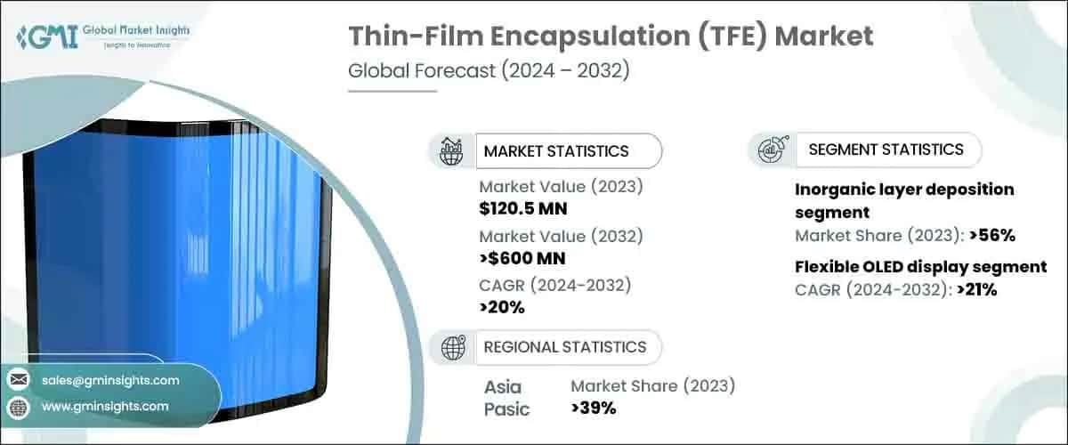 Thin-Film Encapsulation (TFE) Market