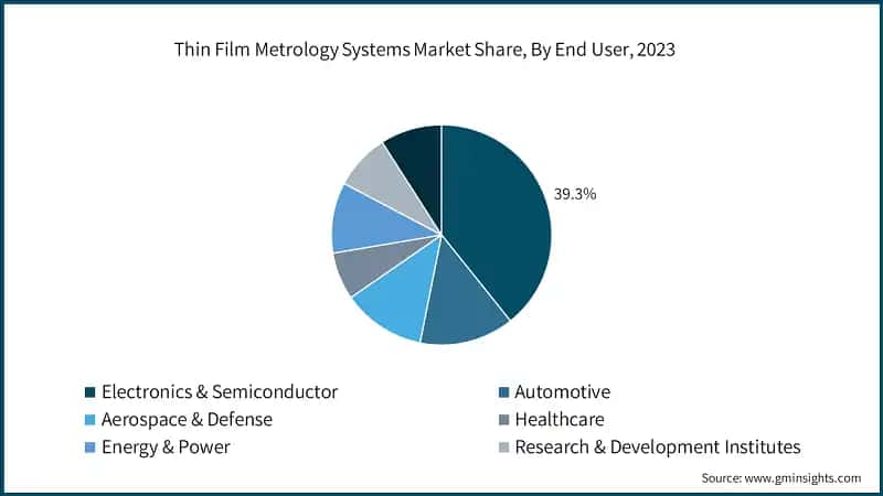 Thin Film Metrology Systems Market Share, By End User, 2023