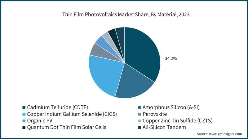 Thin Film Photovoltaics Market Share, By Material, 2023