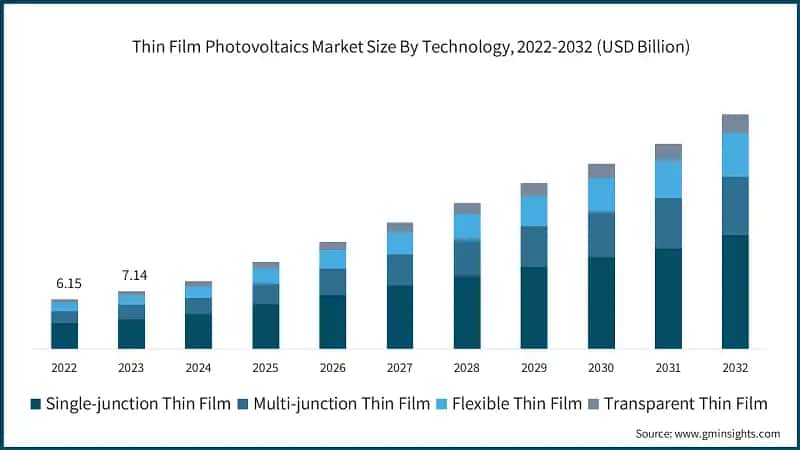 Thin Film Photovoltaics Market Size, By Technology, 2022-2032 (USD Billion)