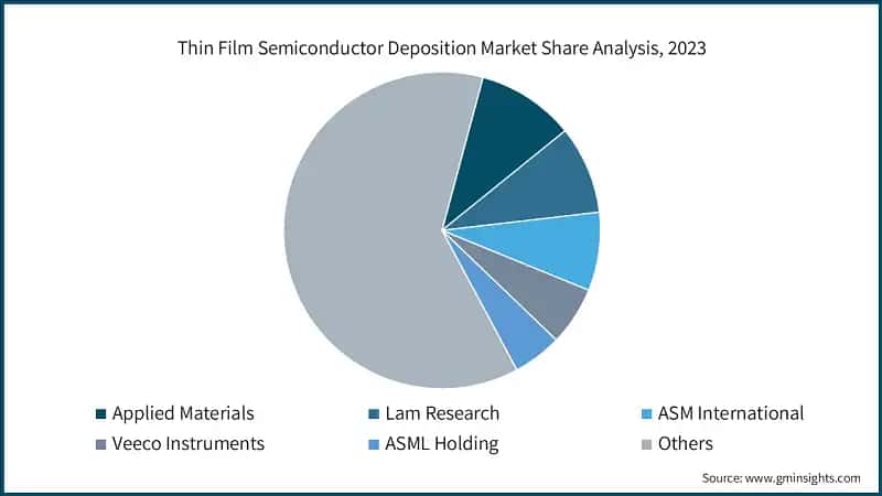 U.S. Thin Film Semiconductor Deposition Market Size, 2021-2032 (USD Billion)