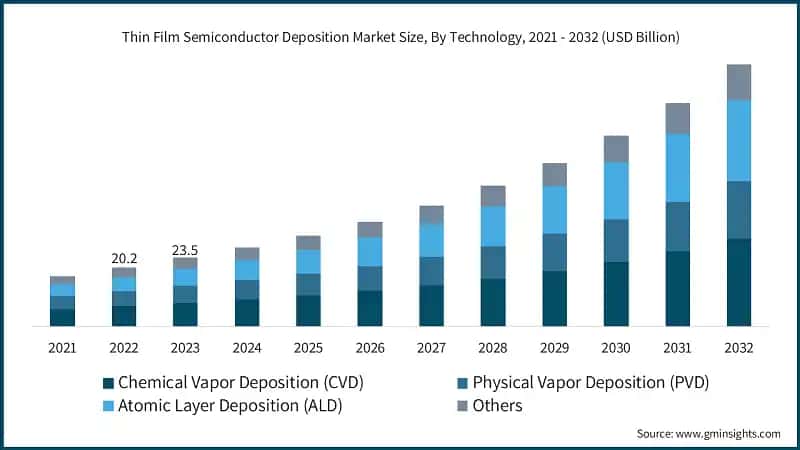 Thin Film Semiconductor Deposition Market Size, By Technology, 2021 - 2032 (USD Billion)