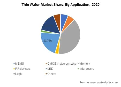 Thin Wafer Market Share