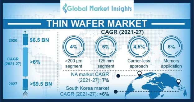 Thin Wafer Market Overview