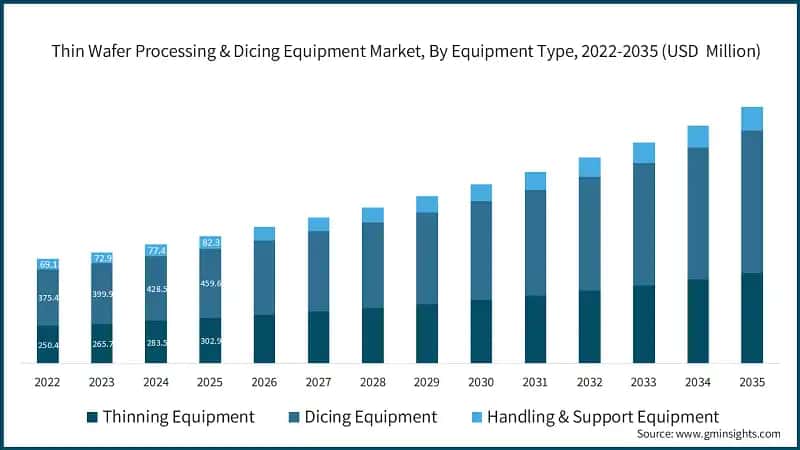Thin Wafer Processing & Dicing Equipment Market, By Equipment Type, 2022-2035 (USD  Million)