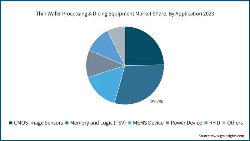 Thin Wafer Processing & Dicing Equipment Market Share, By Application 2023