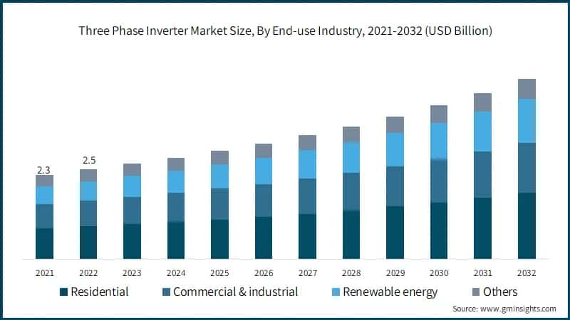 Three Phase Inverter Market Size, By End-use Industry, 2021-2032 (USD Billion)