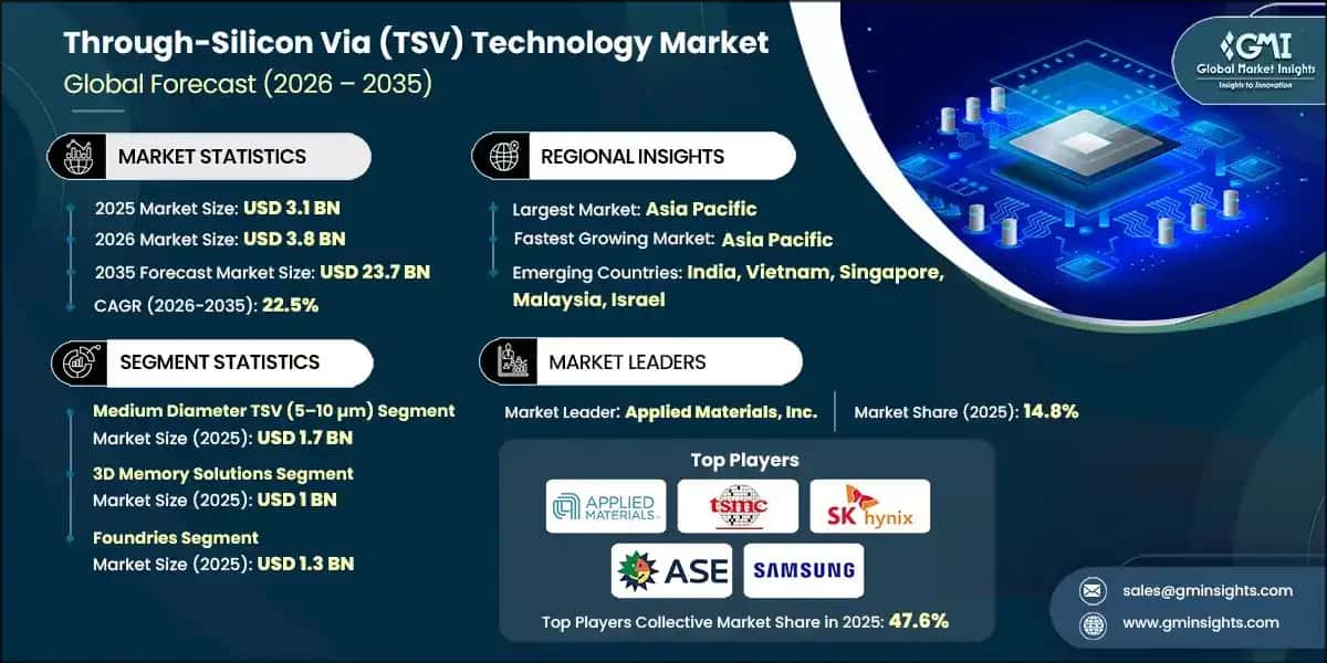 Through-Silicon Via (TSV) Technology Market 