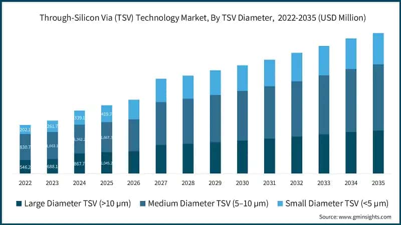 Through-Silicon Via (TSV) Technology Market, By TSV Diameter,  2022-2035 (USD Million)