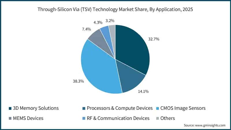 Through-Silicon Via (TSV) Technology Market Share, By Application, 2025