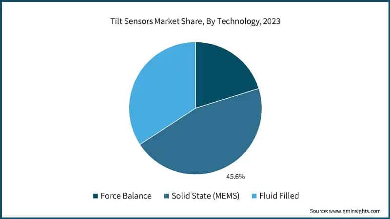 Tilt Sensors Market Share, By Technology, 2023