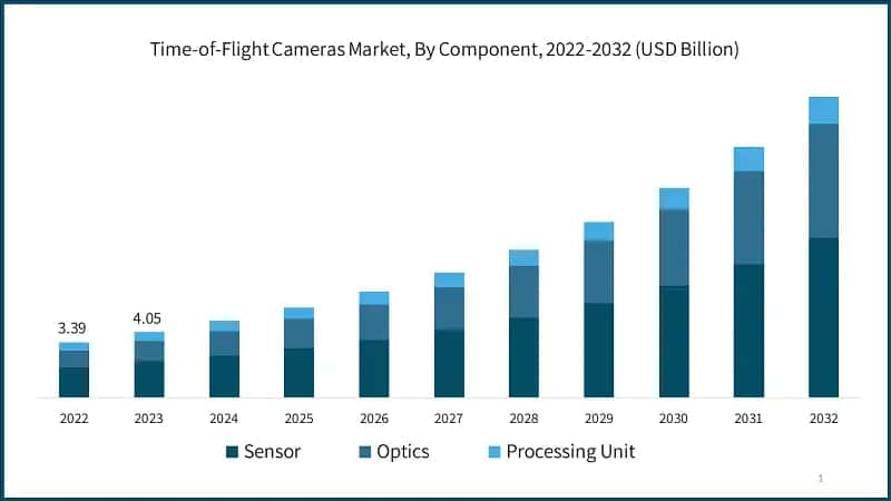 Time-of-Flight Cameras Market, By Component, 2022-2032 (USD Billion)