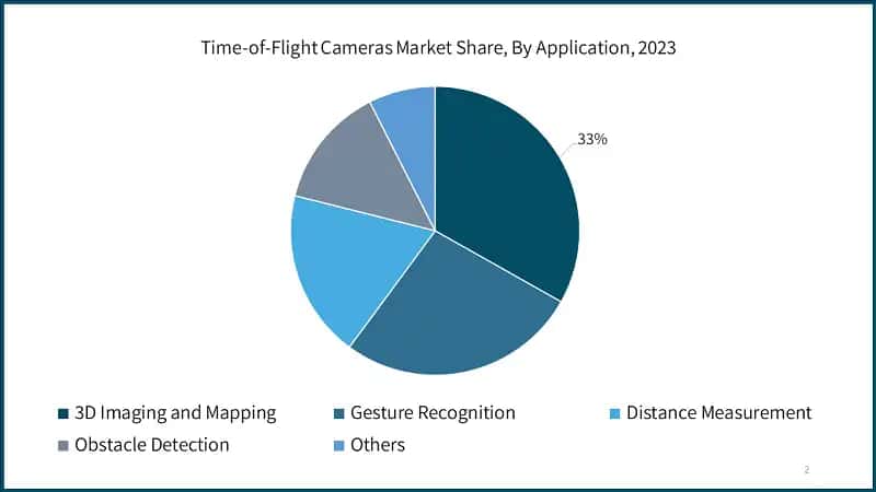 Time-of-Flight Cameras Market Share, By Application, 2023