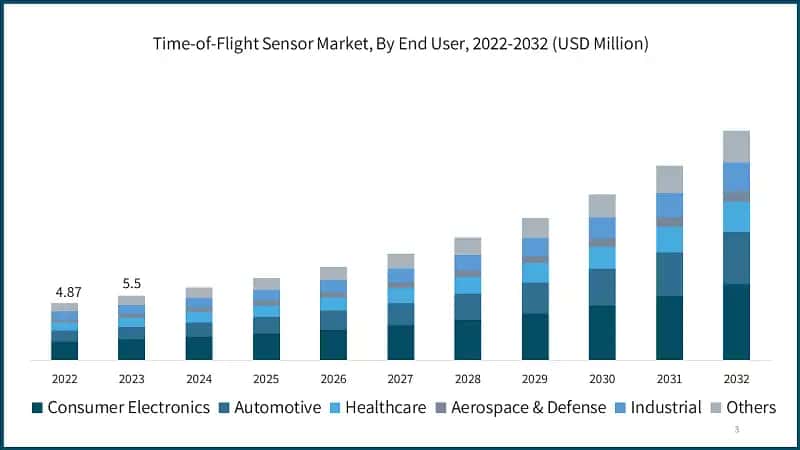 Time-of-Flight Sensor Market, By End User, 2022-2032 (USD Million)