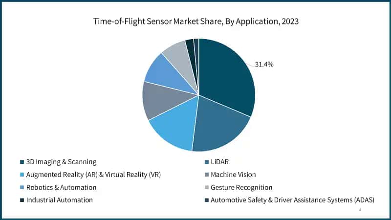 Time-of-Flight Sensor Market Share, By Application, 2023