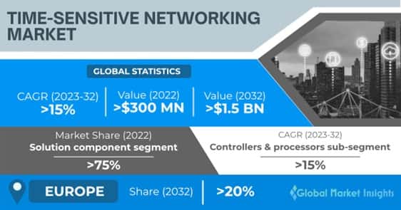 Time-Sensitive Networking Market