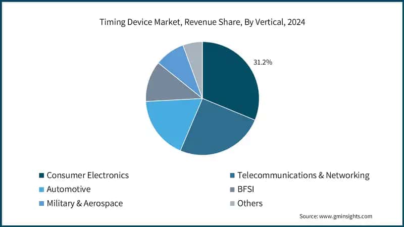 Timing Device Market, Revenue Share, By Vertical, 2024