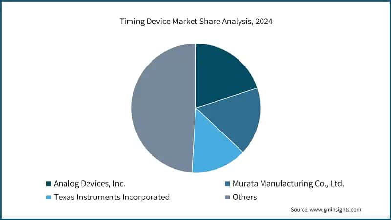 Timing Device Market Share Analysis, 2024