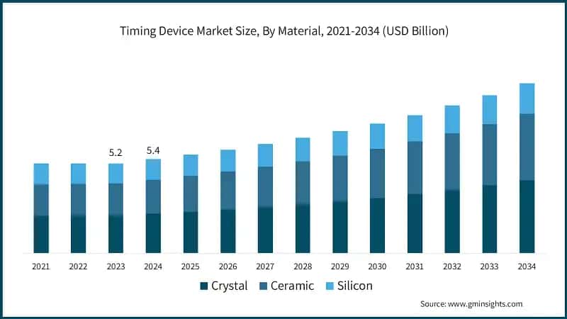 Timing Device Market Size, By Material, 2021-2034 (USD Billion)