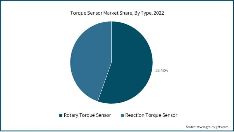 Torque Sensor Market Share, By Type, 2022