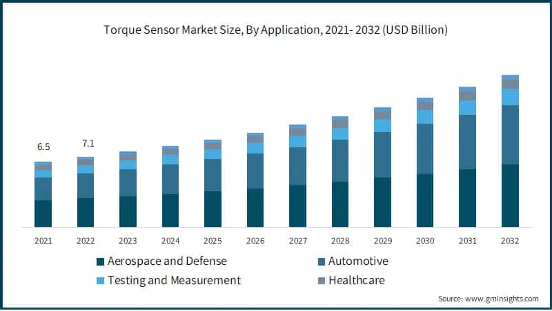  Torque Sensor Market Size, By Application, 2021- 2032 (USD Billion)