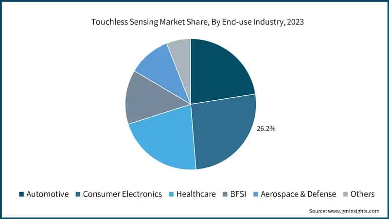 Touchless Sensing Market Share, By End-use Industry, 2023