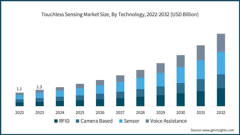 Touchless Sensing Market Size, By Technology, 2022-2032 (USD Billion)