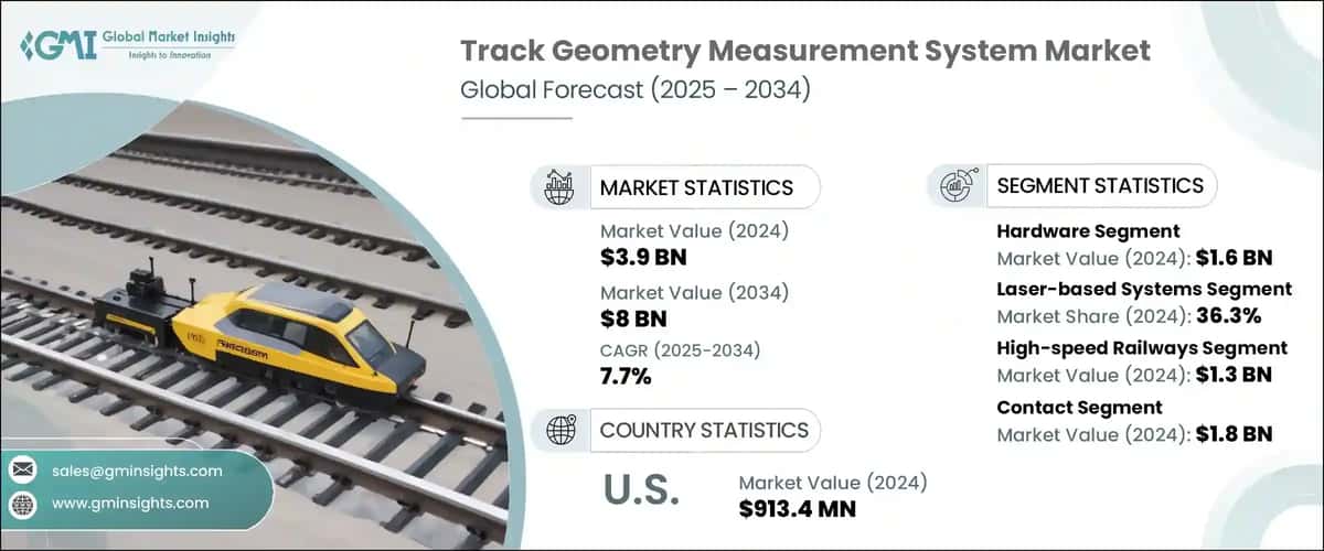 Track Geometry Measurement System Market