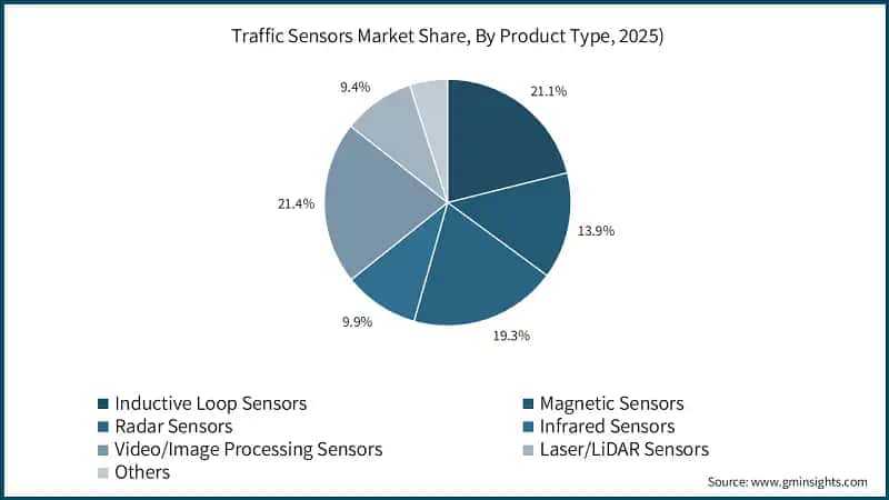 Traffic Sensors Market Share, By Product Type, 2025)