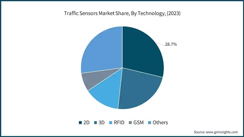 Traffic Sensors Market Share, By Technology, (2023)
