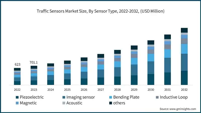 Traffic Sensors Market Size, By Sensor Type, 2022-2032, (USD Million)