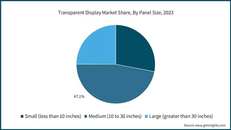 Transparent Display Market Share, By Panel size, 2023