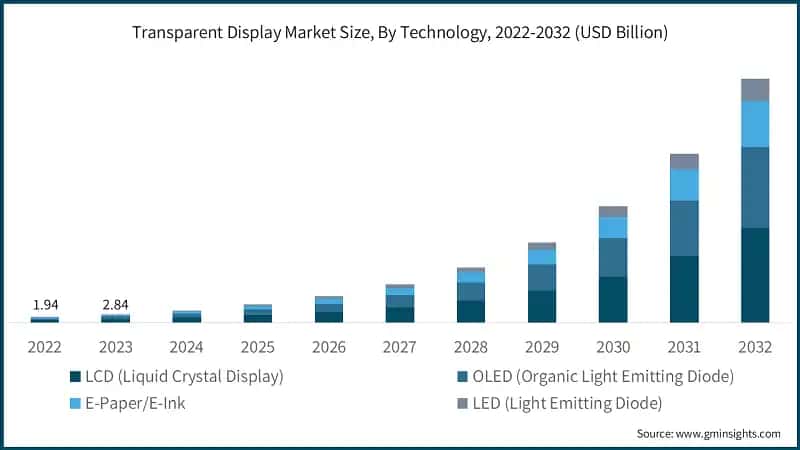 Transparent Display Market Size, By Technology, 2022-2032 (USD Billion)