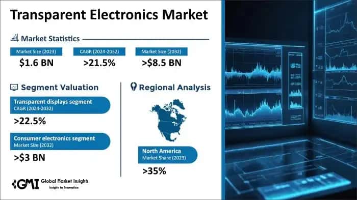 Transparent Electronics Market