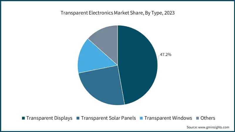 Transparent Electronics Market Share, By Type, 2023