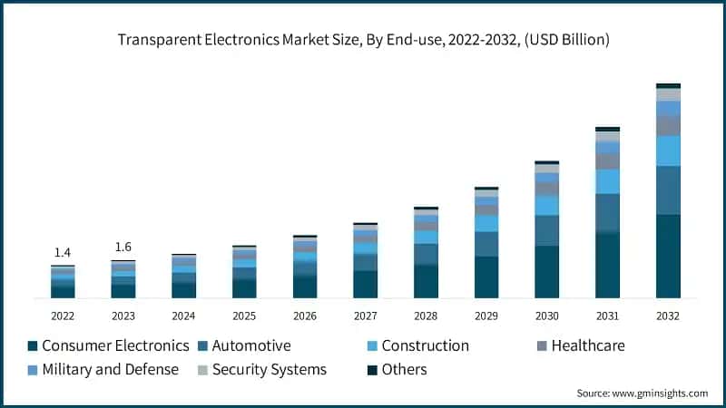 Transparent Electronics Market Size, By End-use, 2022-2032, (USD Billion)