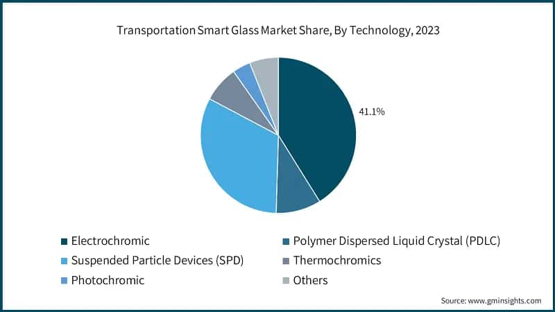 Transportation Smart Glass Market Share, By Technology, 2023
