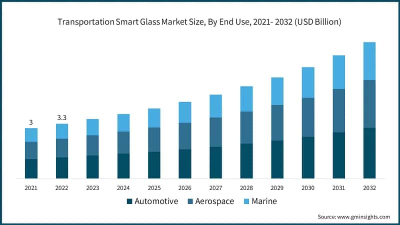 Transportation Smart Glass Market Size, By End Use, 2021- 2032 (USD Billion)