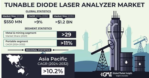 Tunable Diode Laser Analyzer Market