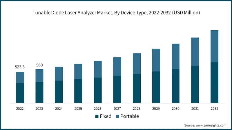 Tunable Diode Laser Analyzer Market, By Device Type, 2022-2032 (USD Million)