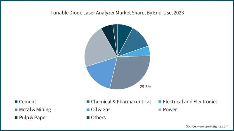 Tunable Diode Laser Analyzer Market Share, By End-Use, 2023