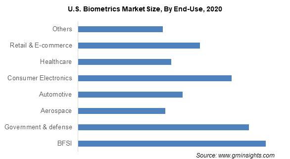 Biometrics Market Size