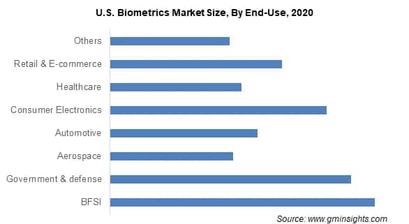 Biometrics Market Size