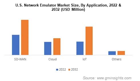 U.S. Network Emulator Market Size, By Application,