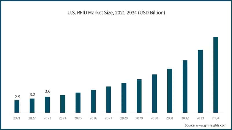 U.S. RFID Market Size, 2021-2034 (USD Billion)