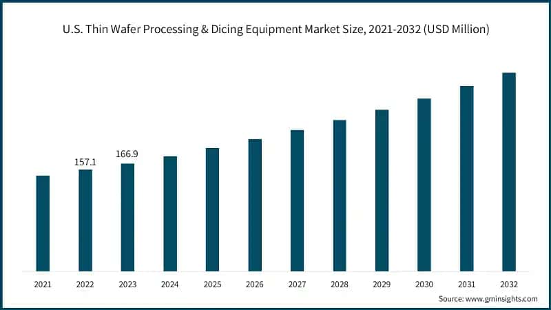 U.S. Thin Wafer Processing & Dicing Equipment Market Size, 2021-2032 (USD Million)