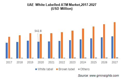 UAE White Labelled ATM Market