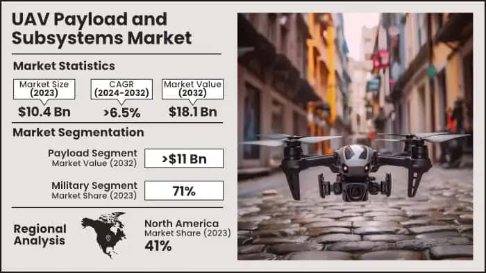 UAV Payload and Subsystems Market 
