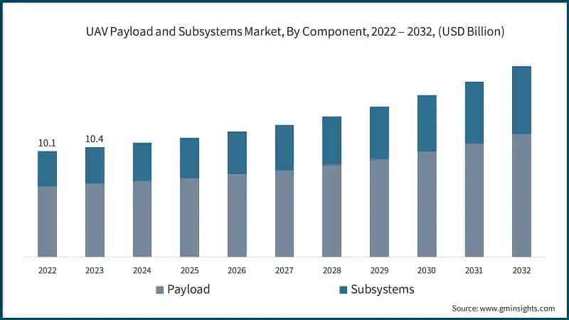 UAV Payload and Subsystems Market, By Component, 2022 – 2032, (USD Billion)