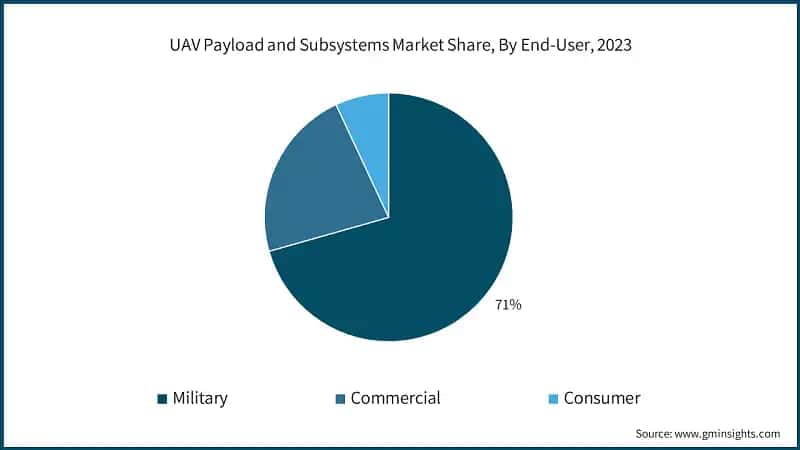 UAV Payload and Subsystems Market Share, By End-User, 2023